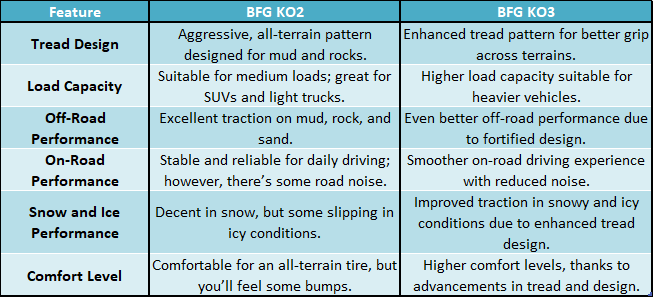 Comparison Table between BFGoodrich KO3 Vs KO2 Tires