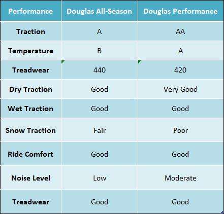 picture of Douglas tires performance overview table 